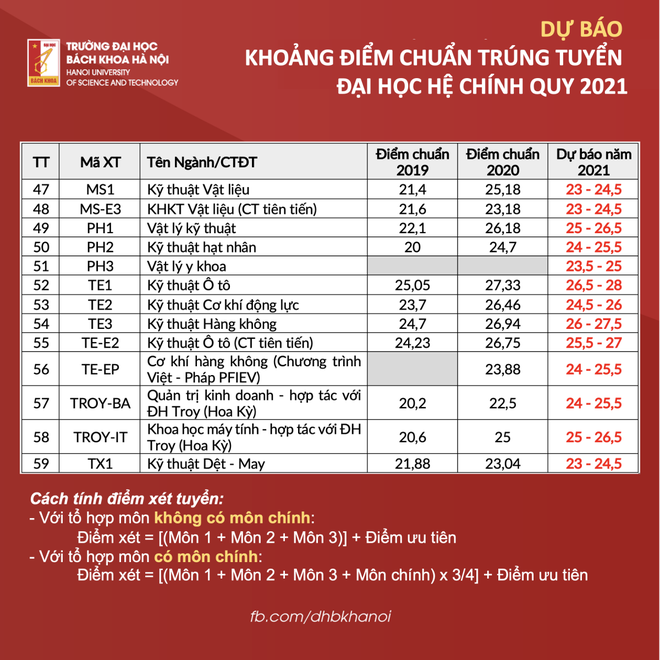ĐH Bách khoa Hà Nội “bật mí” điểm chuẩn 2021 gần như khớp với điểm dự kiến đã công bố - Ảnh 4.