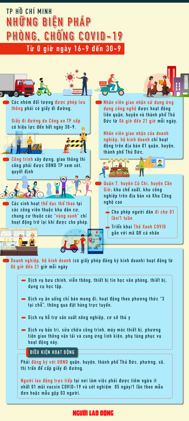 [Infographic] TP.HCM: Những điều người dân cần biết sau ngày giãn cách 15/9 - Ảnh 1.