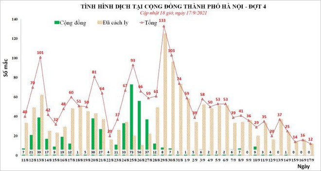 Tối 17/9, Hà Nội thêm 2 ca mắc Covid-19 tại Thanh Trì và Hoàng Mai, cả ngày có 12 ca - Ảnh 1.