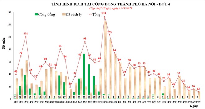 Diễn biến dịch ngày 18/09: Hà Nội thêm 2 F0 trong khu cách ly và phong tỏa; Đà ​Nẵng áp ​dụng mạnh công nghệ số vào kiểm soát dịch - Ảnh 1.