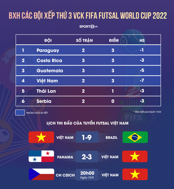 Bảng xếp hạng đội hạng ba VCK futsal World Cup 2021: Việt Nam cần ít nhất một điểm để đi tiếp - Ảnh 1.