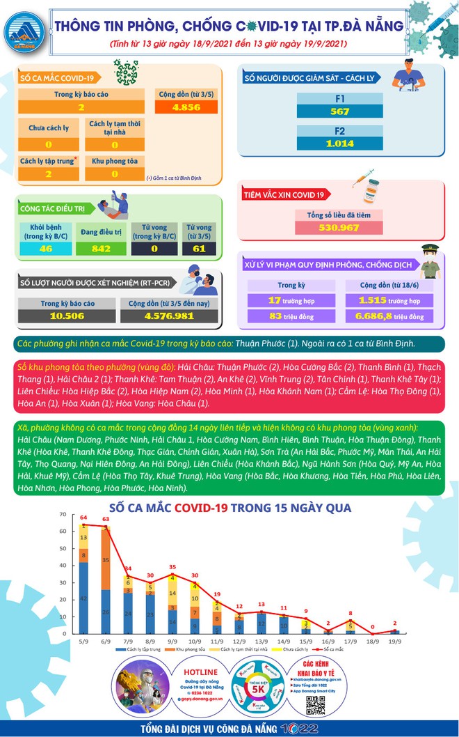 Tất cả chuỗi lây nhiễm Covid-19 đã được kiểm soát, Đà Nẵng chỉ còn 26 vùng đỏ - Ảnh 3.