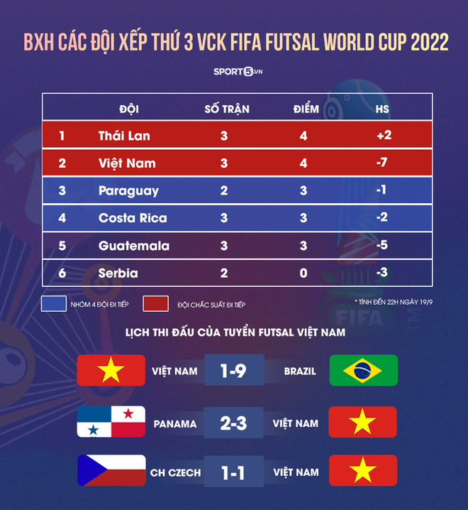 FIFA đề cao chiến tích của futsal Việt Nam vì lọt vào vòng 16 đội World Cup 2021 - Ảnh 2.