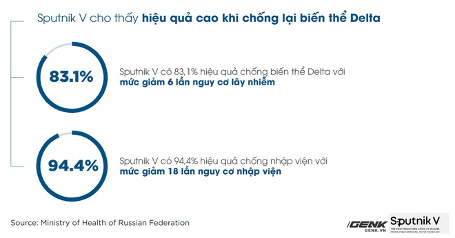 Vắc-xin Sputnik V: Công nghệ, độ an toàn và hiệu quả, khả năng chống biến thể Delta - Ảnh 12.