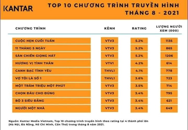 Rating Hương Vị Tình Thân thua đau trước 11 Tháng 5 Ngày, khán giả cà khịa ai bảo thích kéo dài phim - Ảnh 1.