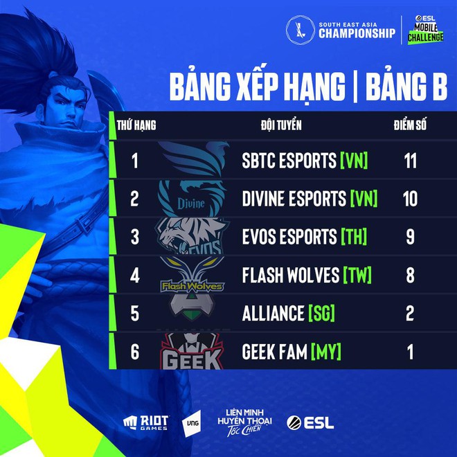 Giải đấu Tốc Chiến SEA Championship 2021 kết th&uacute;c v&ograve;ng bảng, Việt Nam c&oacute; 2 đại diện v&agrave;o v&ograve;ng trong - Ảnh 2.