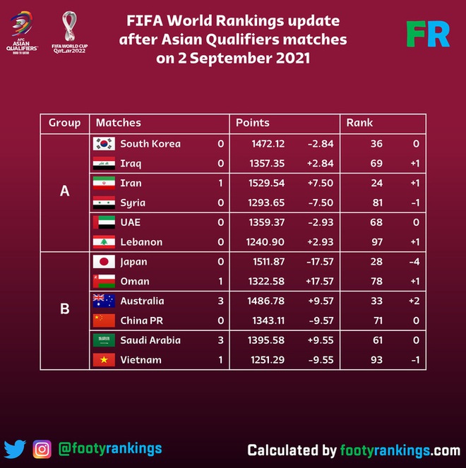 Tuyển Việt Nam có thể rơi 3 bậc trên bảng xếp hạng FIFA nếu thua tuyển Australia - Ảnh 2.