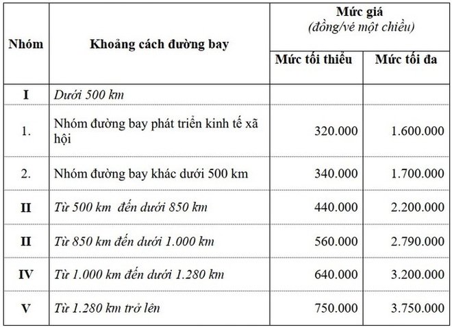 Đề xuất áp sàn giá vé máy bay từ 320.000 đồng, hết khuyến mại giá 0 đồng - Ảnh 1.