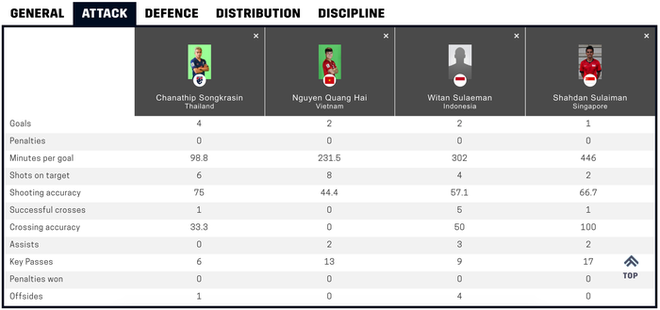 Messi Th&aacute;i Chanathip: Thống k&ecirc; ảo diệu v&agrave; con đường trở th&agrave;nh độc nhất tại AFF Cup - Ảnh 3.