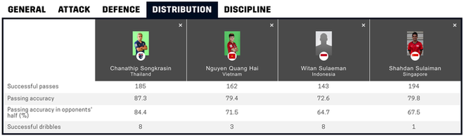 Messi Thái Chanathip: Thống kê ảo diệu và con đường trở thành độc nhất tại AFF Cup - Ảnh 4.