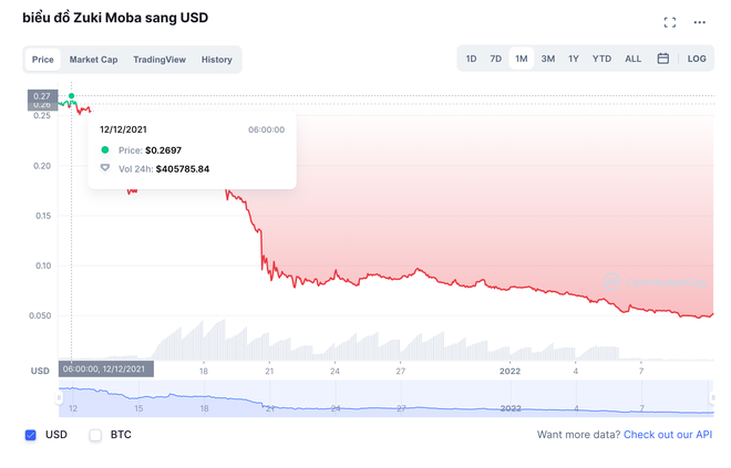 Nếu đầu tư 1 tỷ vào đồng coin có dấu hiệu lừa đảo mà ViruSs từng kêu gọi mua, bạn sẽ bị bốc hơi bao nhiêu? - Ảnh 5.