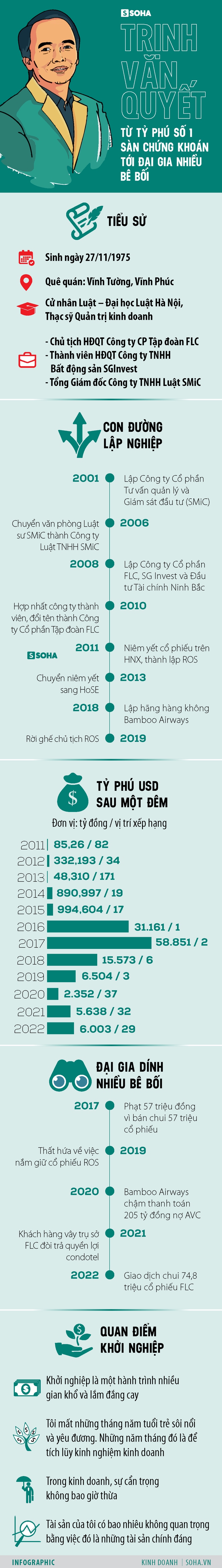 Trịnh Văn Quyết: Từ tỷ phú số 1 sàn chứng khoán tới đại gia nhiều bê bối - Ảnh 1.