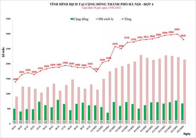 Diễn biến dịch ngày 15/1: Hà Nội thêm 2.810 ca mắc Covid-19 mới, không còn quận/ huyện vùng xanh; TP.HCM thêm 18 người nhập cảnh nhiễm Omicron - Ảnh 1. Diễn biến dịch ngày 15/1: Hà Nội thêm 2.810 ca mắc Covid-19 mới, không còn quận/ huyện vùng xanh; TP.HCM thêm 18 người nhập cảnh nhiễm Omicron - Ảnh 1.