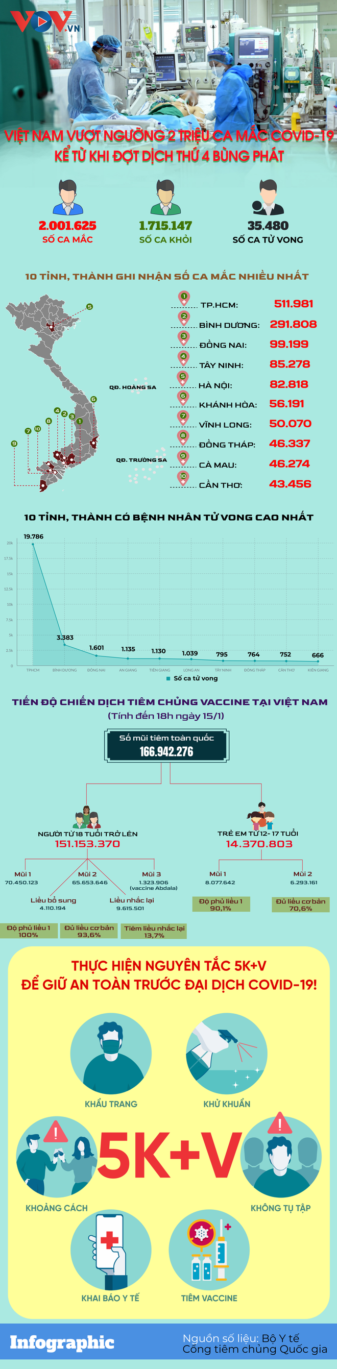 Diễn biến dịch ngày 16/1: Việt Nam vượt ngưỡng 2 triệu ca mắc Covid-19 trong đợt dịch thứ 4; TP.HCM thêm 18 người nhập cảnh nhiễm Omicron - Ảnh 1.