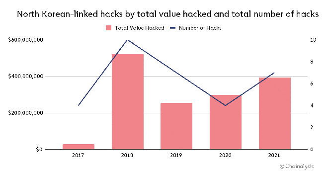 Các hacker Triều Tiên đã trộm được hơn 400 triệu USD từ tiền ảo trong năm 2021? - Ảnh 2.