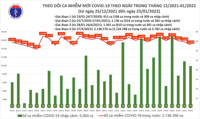 Tròn 2 năm phát hiện ca Covid-19 đầu tiên, Việt Nam vượt 2 triệu ca - Ảnh 1.