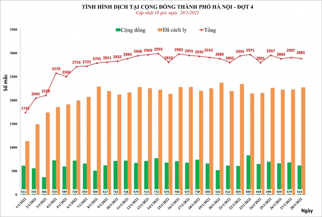 Vì sao F0 ở Hà Nội chỉ khoảng 2.800 - 2.900 ca, không tăng cũng không giảm? - Ảnh 1.