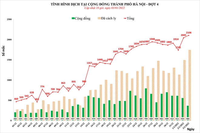 Hà Nội dẫn đầu cả nước với 2.106 ca mắc Covid-19, trong đó hàng trăm ca cộng đồng - Ảnh 2.