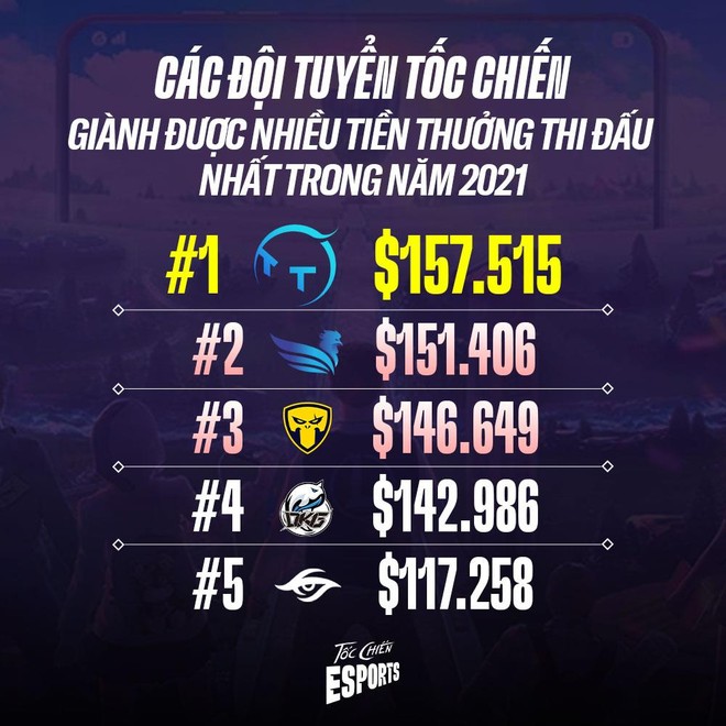 SBTC Esports kiếm được gần 3,5 tỷ từ giải đấu Tốc Chiến, nhưng vẫn thua một cái tên khá lạ lẫm? - Ảnh 2.