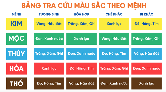 Gợi ý màu sơn nhà hợp mệnh đem đến tài lộc, may mắn cho gia chủ: Nhỡ chọn phải màu tương khắc thì xui cả một năm! - Ảnh 3.