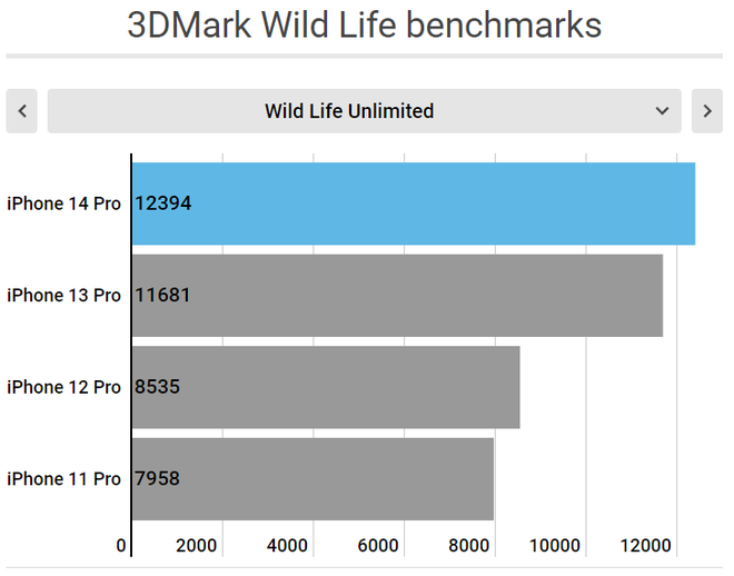 Macworld: Hiệu năng Apple A16 kh&ocirc;ng hơn nhiều so với Apple A15, kh&ocirc;ng đ&aacute;ng để n&acirc;ng cấp l&ecirc;n iPhone Pro - Ảnh 5.