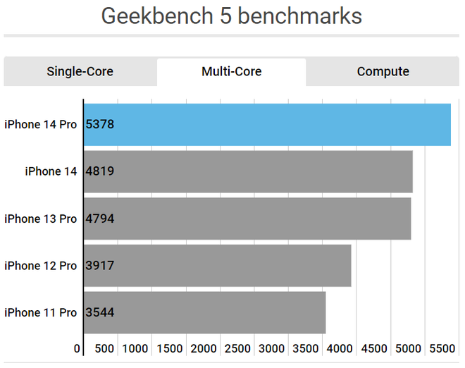 Macworld: Hiệu năng Apple A16 kh&ocirc;ng hơn nhiều so với Apple A15, kh&ocirc;ng đ&aacute;ng để n&acirc;ng cấp l&ecirc;n iPhone Pro - Ảnh 4.