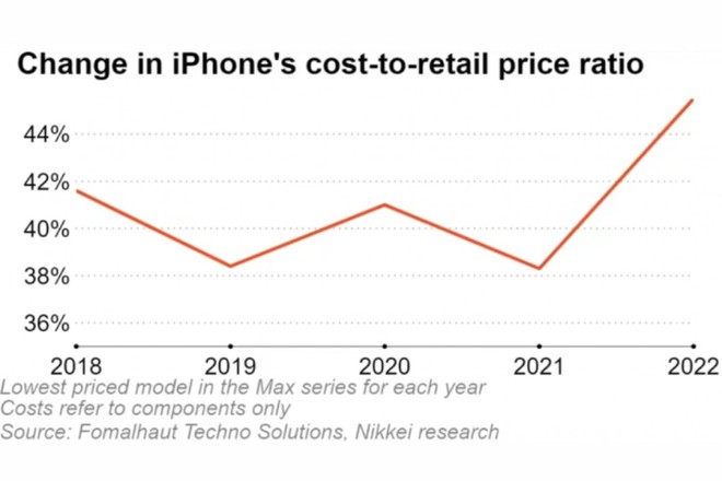 Chi ph&iacute; linh kiện iPhone 14 tăng 20% so với đời trước trong khi gi&aacute; b&aacute;n giữ nguy&ecirc;n, Apple đang t&iacute;nh to&aacute;n điều g&igrave;? - Ảnh 1.