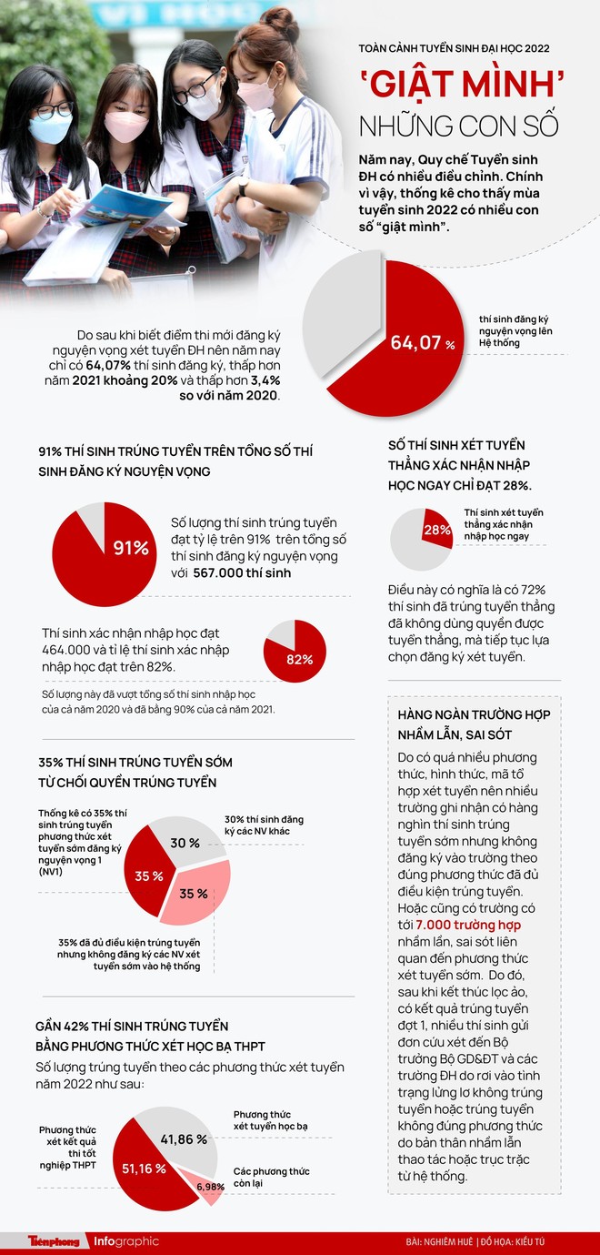 Toàn cảnh tuyển sinh đại học 2022: Những con số giật mình - Ảnh 1.