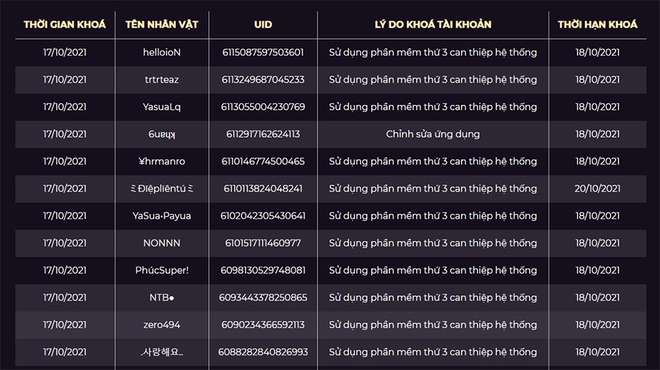 Garena công bố khung xử phạt của Liên Quân Mobile, mức phạt nặng nhất là gần 100 năm - Ảnh 2.