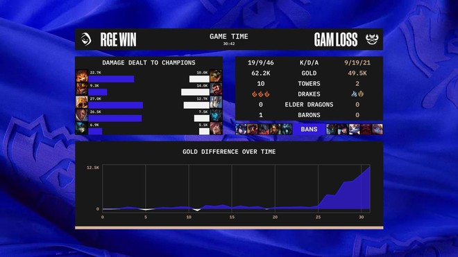 Gạt giò thành công Á quân LPL, GAM Esports chính thức rời CKTG 2022 - Ảnh 1.