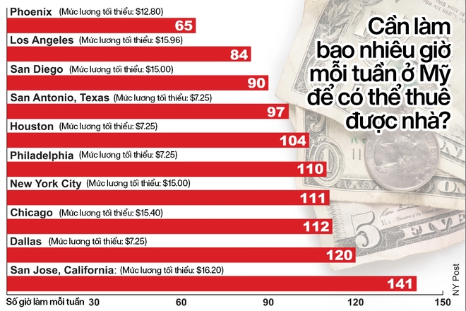 Giá thuê nhà tăng vọt ở Mỹ, người lao động phải làm bao nhiêu giờ mỗi tuần mới có khả năng chi trả? - Ảnh 1.