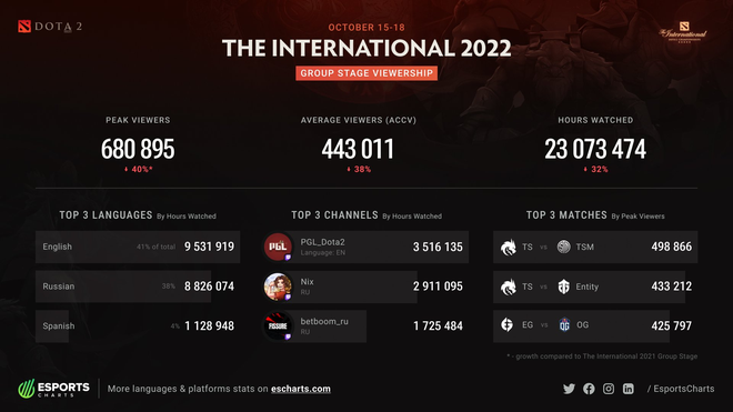 Lượng người xem The International 2022 giảm mạnh so với mùa giải 2021 - Ảnh 2.