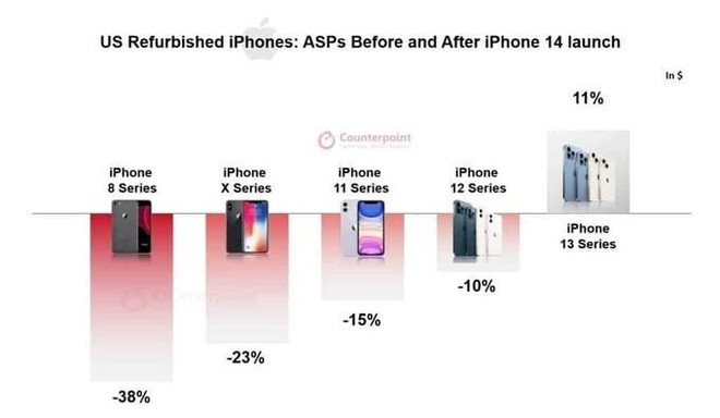 Giá iPhone 13 bất ngờ tăng mạnh - Ảnh 2.