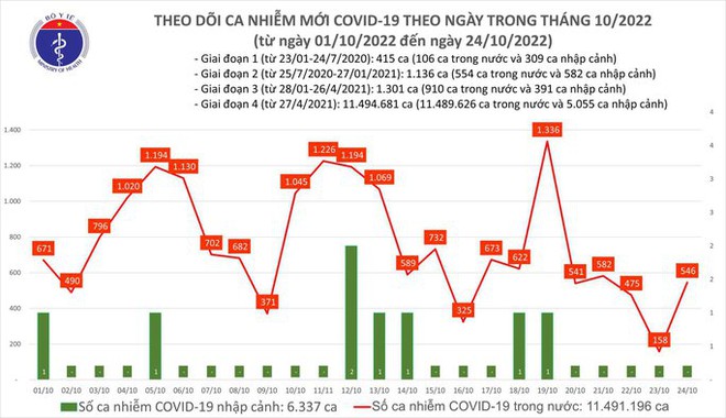 Dịch COVID-19 h&ocirc;m nay: Số ca nhiễm lại tăng mạnh, T&acirc;y Ninh c&oacute; 2 ca tử vong - Ảnh 1.