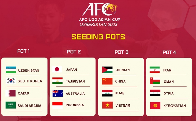 Bốc thăm VCK U20 ch&acirc;u &Aacute; 2023: U20 Việt Nam nguy cơ bảng tử thần - Ảnh 1.