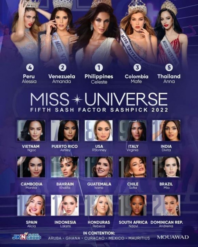 Hoa hậu Ngọc Ch&acirc;u c&oacute; thể lọt top 6 Miss Universe 2022? - Ảnh 2.