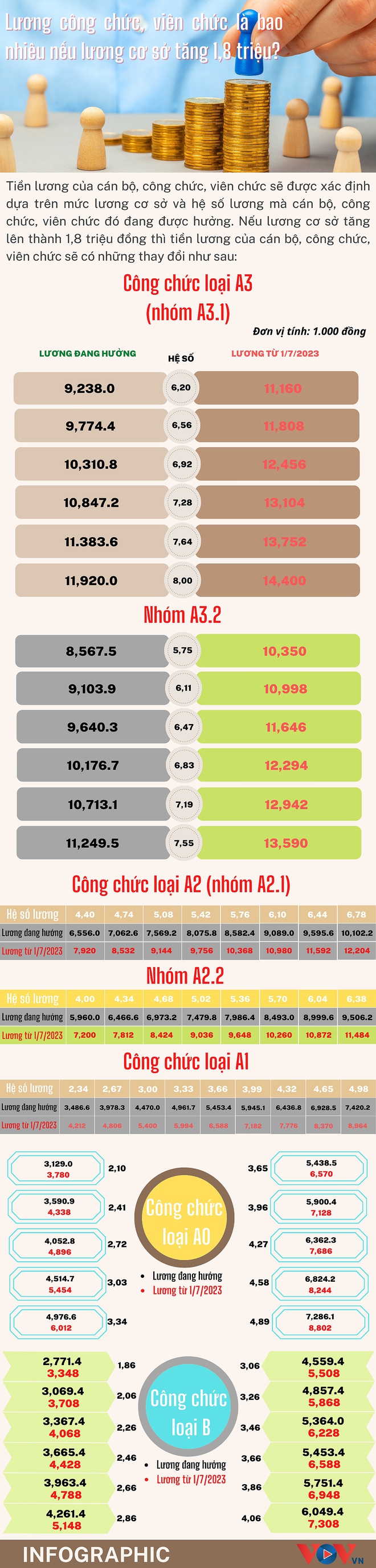 Lương c&ocirc;ng chức, vi&ecirc;n chức tăng bao nhi&ecirc;u nếu lương cơ sở tăng 1,8 triệu? - Ảnh 1.