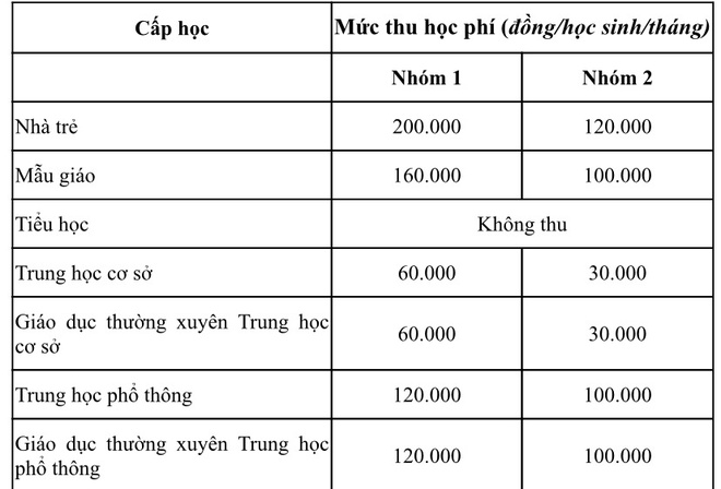 To&agrave;n cảnh mức thu, sử dụng học ph&iacute; mới sẽ &aacute;p dụng tại TP HCM - Ảnh 1.