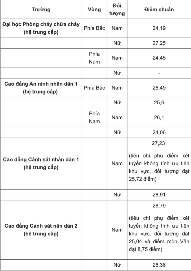 Chi Tiết Điểm Chuẩn Của Các Trường Trung Cấp Công An