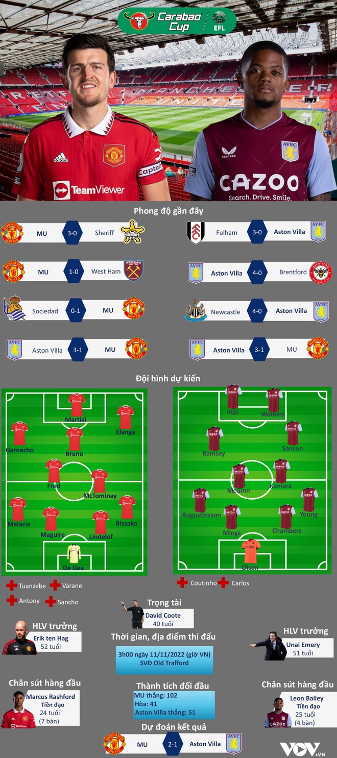 Dự đoán tỷ số, đội hình xuất phát trận MU - Aston Villa - Ảnh 1.