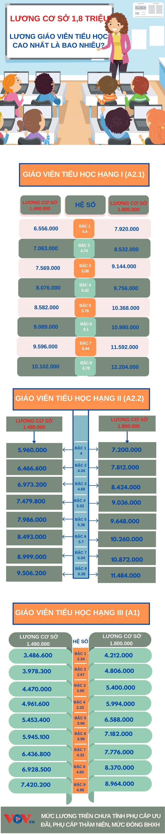 Tăng lương cơ sở lên 1,8 triệu, lương giáo viên tiểu học cao nhất bao nhiêu? - Ảnh 1.