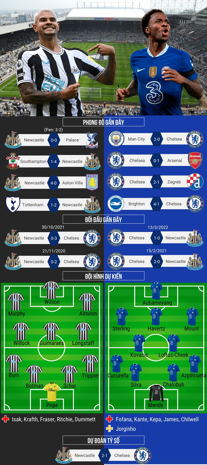 Dự đo&aacute;n tỷ số, đội h&igrave;nh xuất ph&aacute;t trận Newcastle - Chelsea - Ảnh 1.