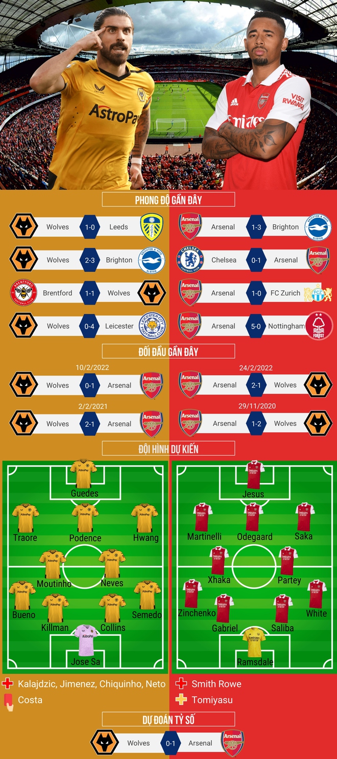 Dự đo&aacute;n tỷ số, đội h&igrave;nh xuất ph&aacute;t trận Wolves - Arsenal - Ảnh 1.