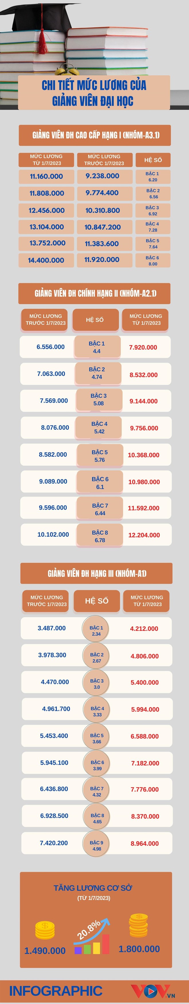 Chi tiết lương giảng vi&ecirc;n đại học khi lương cơ sở tăng l&ecirc;n 1,8 triệu từ 1/7/2023 - Ảnh 1.