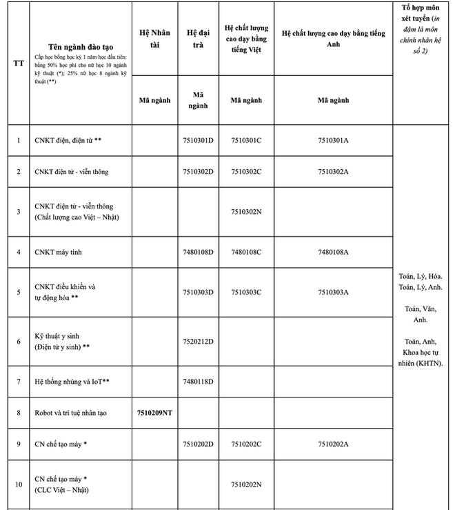 Trường ĐH đầu tiên công bố thông tin tuyển sinh năm 2023 - Ảnh 1.