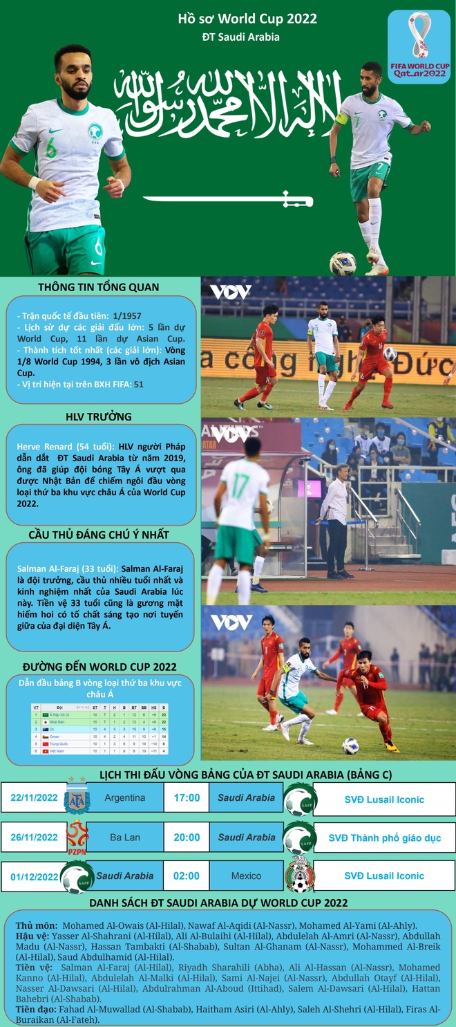 Hồ sơ các ĐT dự VCK World Cup 2022: Đội tuyển Saudi Arabia - Ảnh 1.