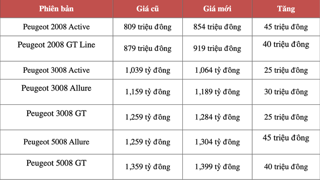 Peugeot tăng giá bán xe lần thứ 3 trong năm nay, cao nhất 45 triệu đồng - Ảnh 1.