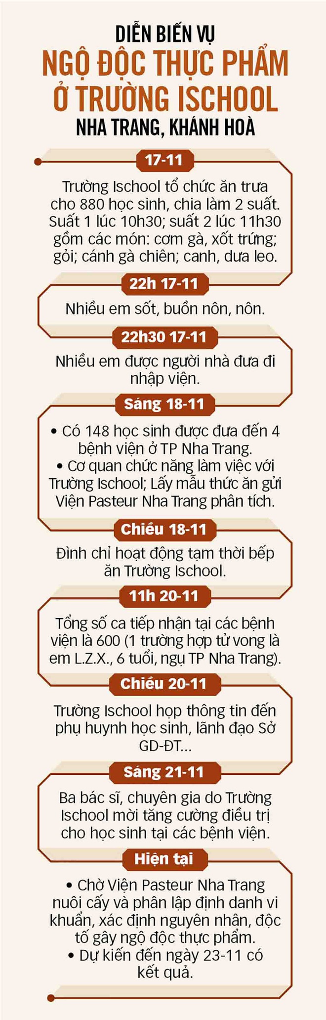 Vụ học sinh ngộ độc tập thể ở Nha Trang: Dự kiến ngày mai 23-11 có kết quả phân tích mẫu thức ăn - Ảnh 3.