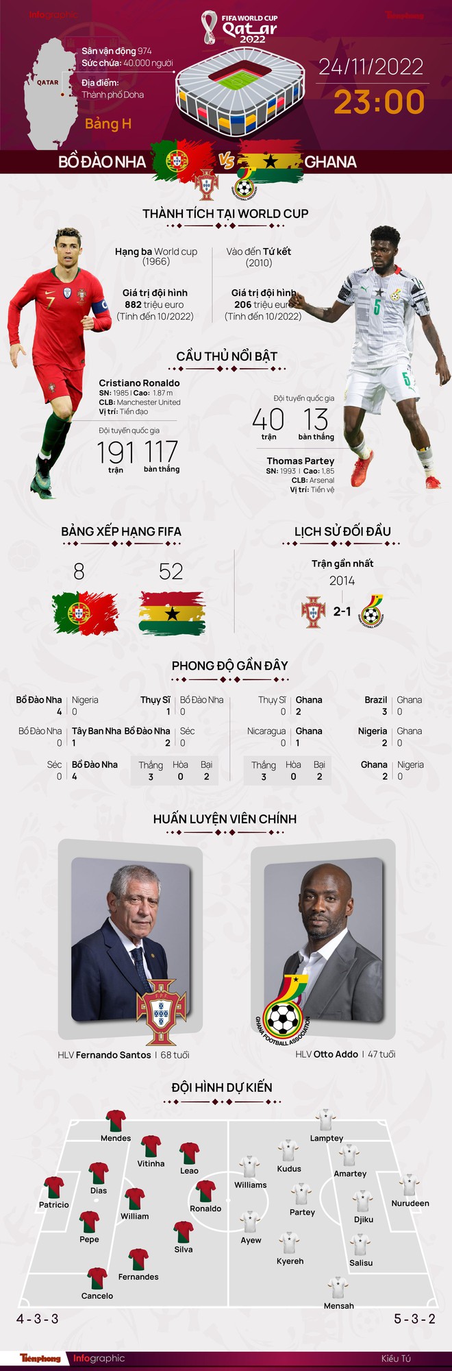 World Cup 2022: Tương quan trước trận Bồ Đào Nha - Ghana, 23 giờ 24/11 - Ảnh 1.