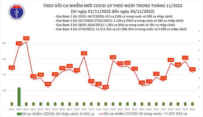 Dịch COVID-19 hôm nay: Ca bệnh nặng cao nhất trong nhiều tháng qua - Ảnh 1.